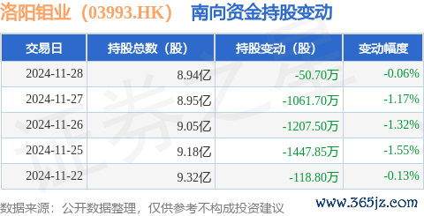 九游体育app(中国)官方网站获南向资金减握的有14天-九游体育「NineGame Sports」官方网站 登录入口
